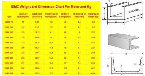 c channel rate per kg